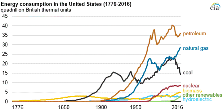 Description: graph of energy consumption in the United States, as explained in the article text